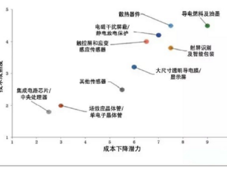 石墨烯千亿风口待启 电子行业或将成最大应用市场