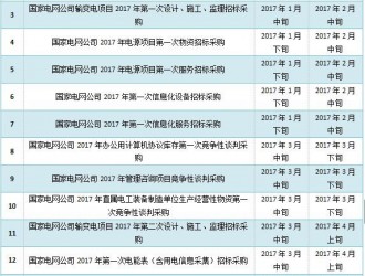 2017年国网充电桩招标采购在即 你还不知道这些？