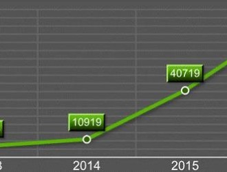 深圳2016年新能源汽车保有量80828辆，同比增长近一倍