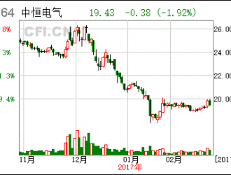 中恒电气业绩预览云平台费用增加及订单延期交付导致业绩低于预期