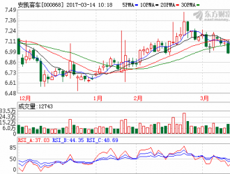 安凯客车：2016年营收47.57亿元 同比增长18.28%