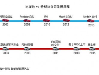 比亚迪PK特斯拉没有败者，你还不赶紧干新能源汽车？