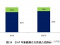 2017年国内新能源客车市场发展前景分析