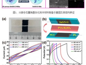 合肥研究院等研制出硫掺杂石墨烯基柔性全固态超级电容器