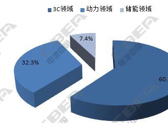 2017全球锂电池电芯市场规模将达2567亿元