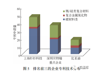 锂离子电池负极材料中国专利分析