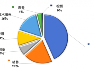 2016年我国石墨烯产业7大重点分布区发展情况分析