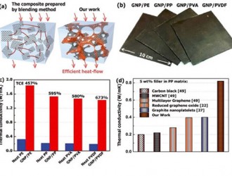 宁波材料所在石墨烯/高分子导热复合材料方面取得进展