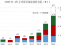 【深度】新能源汽车与储能产业发展形势分析