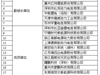 锂电企业安全生产将有“规”可依 协会标准起草工作启动