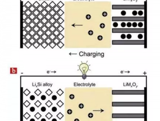 【干货】锂电池干货系列之硅基锂离子电池负极材料