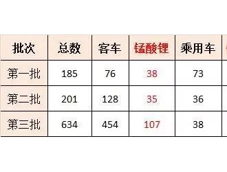 前三批目录配套车型超190款 锰酸锂电池打响市场进击战