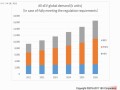 B3市场预测：全球动力电池需求量2021年将达180GWh