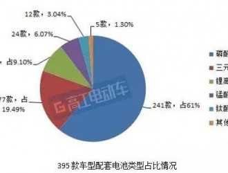 工信部295批公告电池企业宁德时代/国能/沃特玛数量排名前三