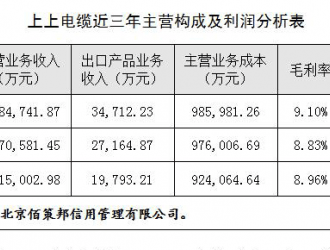 上上电缆低价竞标背后是工艺精湛还是“低价倾销”