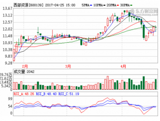 西部资源：2016年净利润1157万元 扭亏为盈