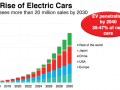 IHS报告分析电动汽车市场走势：2030年销量超2000万