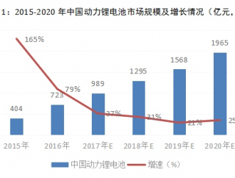 一季度中国动力锂电池遇冷：产值同比下降22%