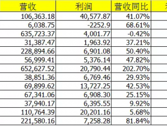 13家电池及相关企业一季度盈利状况盘点