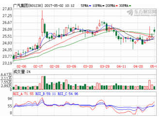 投资450亿元 广汽集团欲打造车界“硅谷”