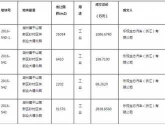 资金链危机缓解？乐视汽车1.4亿再拿下浙江德清679亩土地