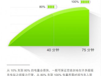 官方限制充电输出功率？特斯拉回应：电池特性所致