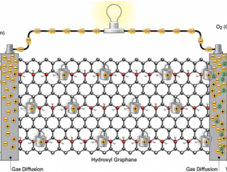 无水环境下，石墨烯氢燃料电池膜可提升电池效率