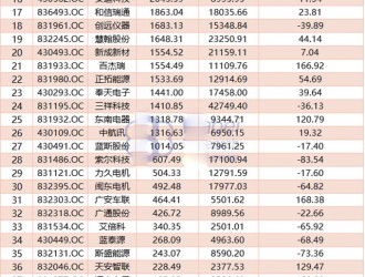 新三板新能源汽车企业盈利能力偏弱 3家公司利润占行业98%