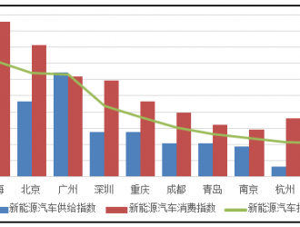 4月新能源汽車經濟指數報告：新能源乘用車供給和消費溫和復蘇