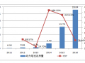 2017年中国锂电行业前景及行业利润分析