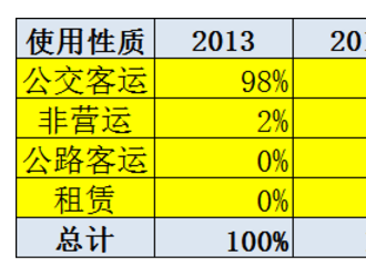 崔东树：交通部力挺 新能源公交占比仍有提升潜力