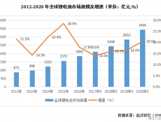 2020年全球鋰電芯產值將超3400億元