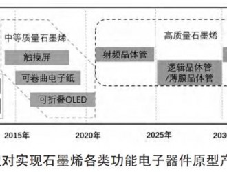 石墨烯在电子领域的未来之路有多宽？