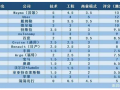 外媒排名自动驾驶技术：谷歌夺冠，苹果倒数二