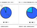 新能源汽车产销回暖延续，5月动力电池配套量全面分析