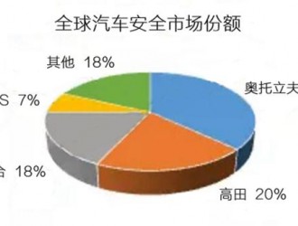 因气囊爆炸全球召回1.2亿辆汽车的日本高田要成为中国企业了