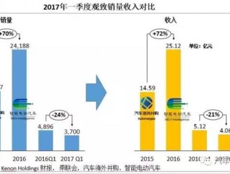 大金主出資65億收購(gòu)觀致51%控股股權(quán)今年或繼續(xù)虧損17億