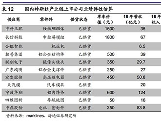 特斯拉概念股全解读：这8家公司已开始供货，两上海公司澄清