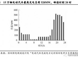 壕们都买了特斯拉，小区电网需要改造吗？