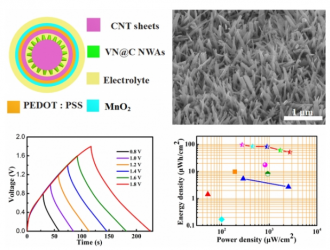张增星课题组在纤维状非对称超级电容器方面取得系列重要进展