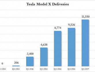 特斯拉二季度出貨量下滑 但所有人都盯著Model 3