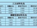 深析磷酸鐵鋰與三元材料的市場之爭