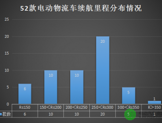 超半数电动物流车可获高额补贴 60%续航大于230km