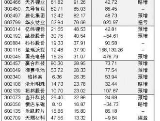 鋰業(yè)雙雄再創(chuàng)新高 三季度新能源汽車加速放量