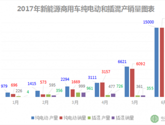 6月新能源商用车产销1.5万辆 客车市场回暖物流车成新驱动力