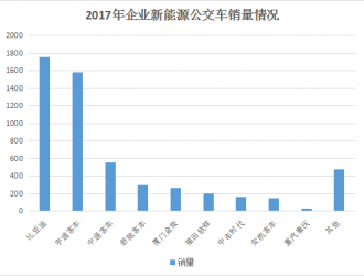 6月新能源客车格局解析：公交车占比巨大