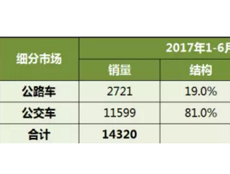 新能源客车市场回暖，全年目标超10万辆可期