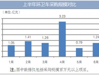 新能源公交车采购现3.6亿元大标