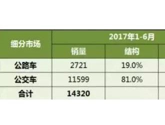 2017新能源客车市场分析：有望超10万辆