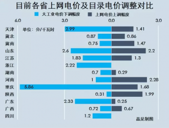 当前最新最全的电价结构调整汇总 各省幅度相差很大